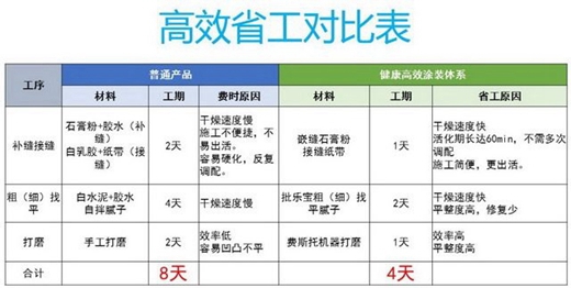 消费升级给了本土家装涂料企业一个翻盘的机会