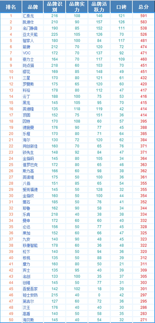 离智能锁走进你家门还将需要多久的时间实现?