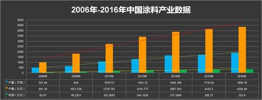 美涂士涂料的“长征”系列之一：激荡增长的背后