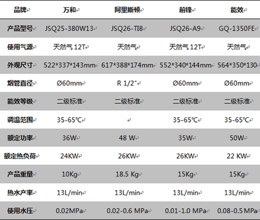 四款13升燃气热水器横评