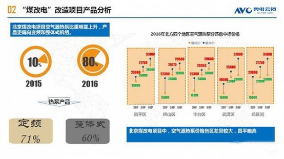 为什么2016年中国空气源热泵市场能增长46.4%？