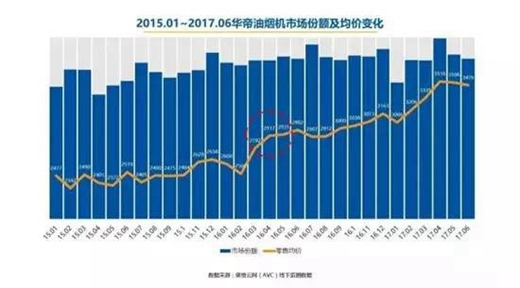 洞察华帝厨卫电器转型之路