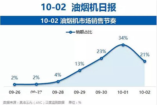 “十一”厨房电器行业战报揭晓 高端、细分市场需求强烈