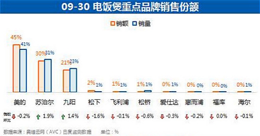 “十一”厨房电器行业战报揭晓 高端、细分市场需求强烈