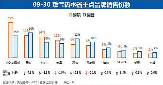 “十一”厨房电器行业战报揭晓 高端、细分市场需求强烈