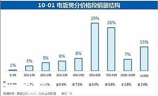 “十一”厨房电器行业战报揭晓 高端、细分市场需求强烈