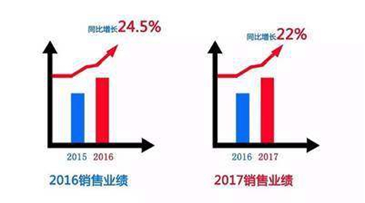 展辰集团旗下“经典漆”2017年1-8月销售同比增长22%