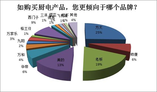 厨卫电器市场格局趋稳，“方老美”市占率稳定领先