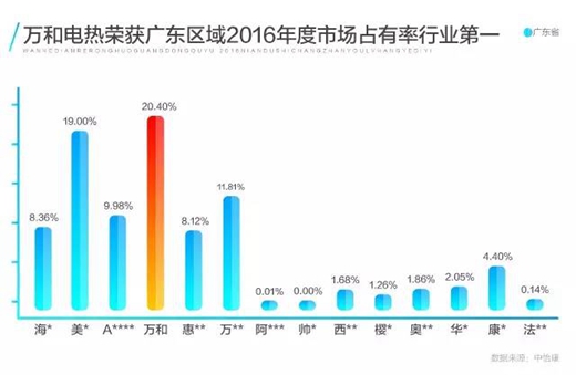 市场占有率第一丨万和电热水器强势夺魁背后的秘密！