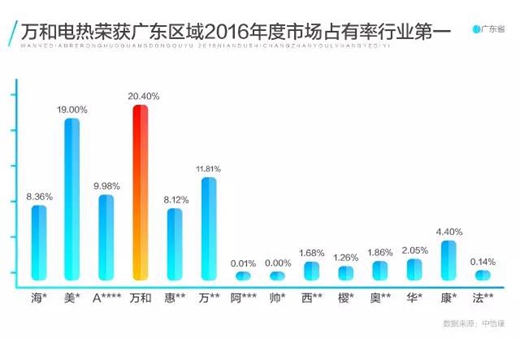 市场占有率第一丨万和电热水器强势夺魁背后的秘密！