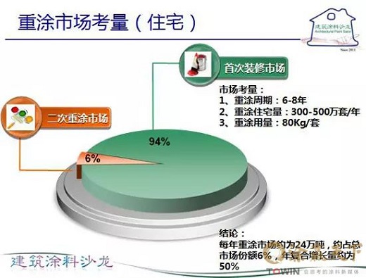 房地产市场降温,暗示重涂市场的春天来了