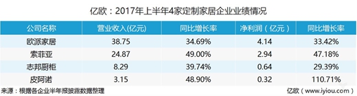 志邦橱柜、皮阿诺2017半年报相继披露，定制家居业绩继续飘红