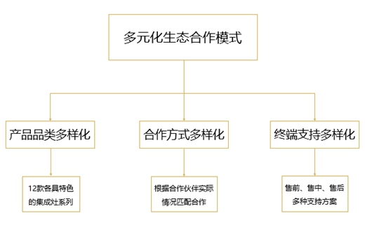 厨房电器产业结构即将颠覆 集成灶品牌格局重心悄然转移