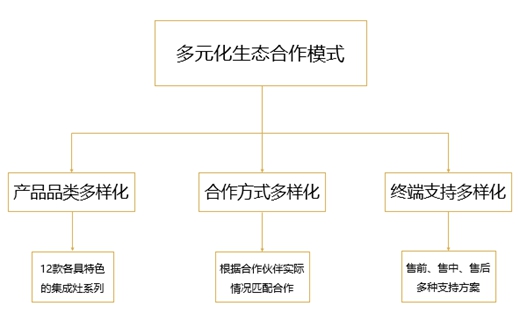 厨房电器产业结构即将颠覆 集成灶品牌格局重心悄然转移