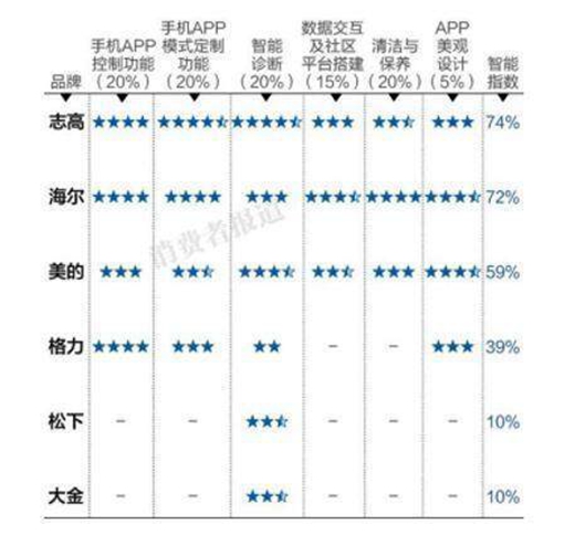 智能成试金石：志高带领中国空调上演全球超车