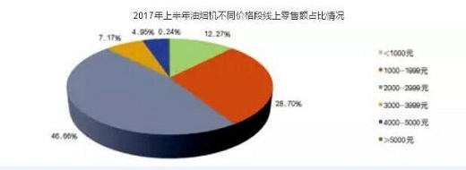 5000元高价烟机线上市场遇冷