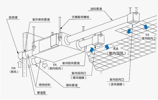 新风系统送回(排)风口在不同场合安装位置效果区别与讲究及注意事项