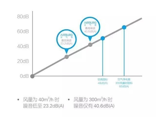 一键式净化室内空气，App随时调控，新风系统秒杀空气净化器