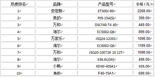 双十二狂欢背后：谁上榜热水器活跃度TOP10