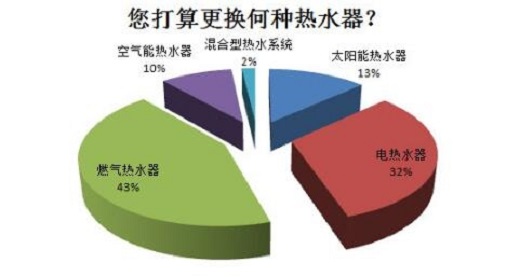 政策利好消费升级 燃气热水器风口谁主沉浮