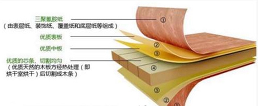 顺势而为，生态板以“环保、健康”攻城略地