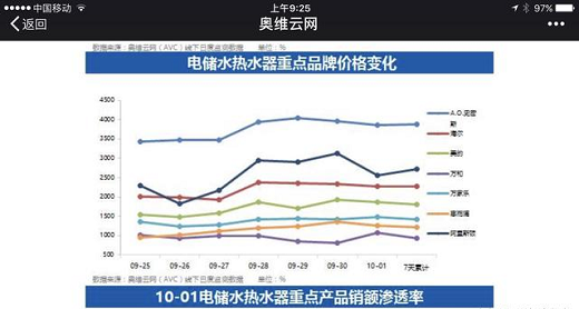 都知道格力是空调单品王 却忽略A.O.史密斯是热水器净水领域霸主