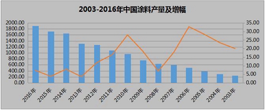 巴德士涂料的“下个二十年”系列思考之二： 向高端迈进