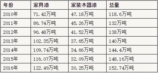 中国著名品牌涂料嘉宝莉涂料家具漆的3.0时代