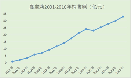 中国著名品牌涂料嘉宝莉涂料家具漆的3.0时代