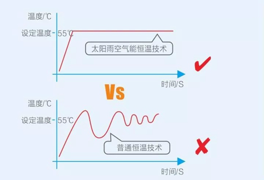 著名空气能品牌太阳雨太空一体机：定义热水新生活