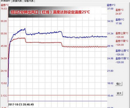 轻松驾驭酷暑严寒 扬子智能变频空调首发