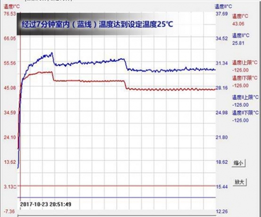 轻松驾驭酷暑严寒 扬子智能变频空调首发