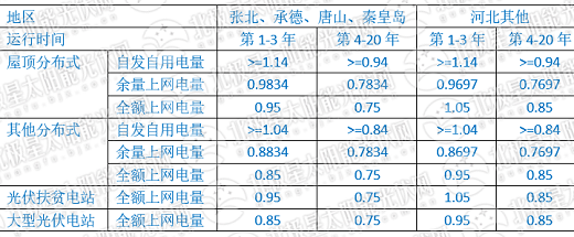 2017分布式太阳能光伏户用是亮点 2018降价和补贴退坡是大概率事件