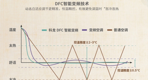 空调界性价比扛把子 科龙QKA3让你“悄无声息”用空调