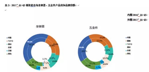 外资品牌要做精装修市场淋浴房界的魏蜀吴吗？