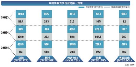 2/3太阳能光伏企业奔向消亡 失败基因深埋