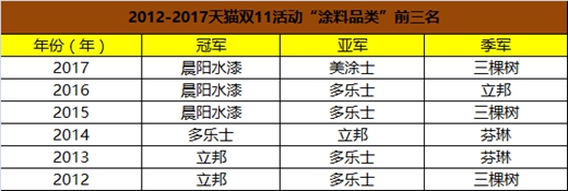 2017双11 “民族涂料全面崛起”系列之一：民族品牌将成强势品牌