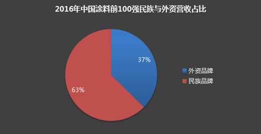 2017双11 “民族涂料全面崛起”系列之一：民族品牌将成强势品牌