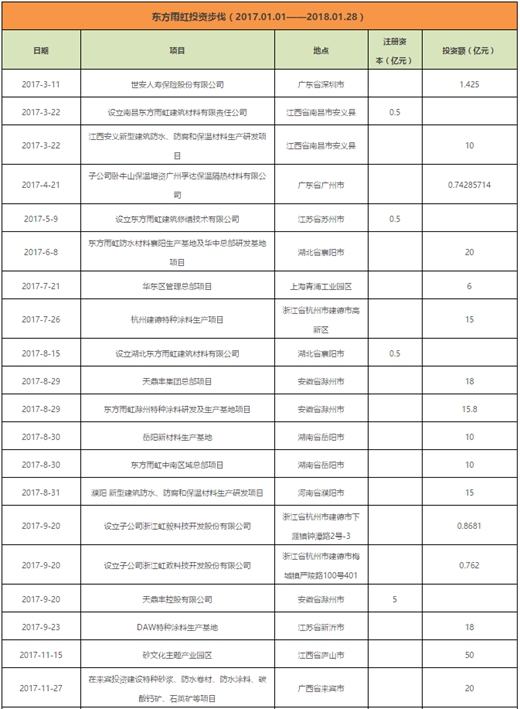 一年200多个亿，著名品牌防水材料东方雨虹的钱都花去哪了？