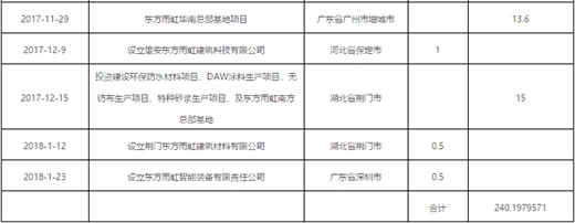 一年200多个亿，著名品牌防水材料东方雨虹的钱都花去哪了？