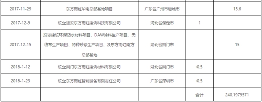 一年200多个亿，著名品牌防水材料东方雨虹的钱都花去哪了？