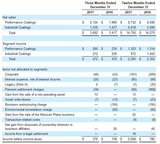 你必须知道的大型上市涂料企业的2017年经营数据
