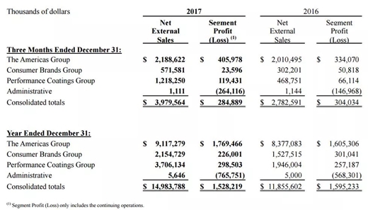 你必须知道的大型上市涂料企业的2017年经营数据