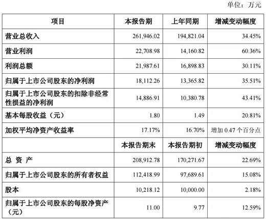 你必须知道的大型上市涂料企业的2017年经营数据