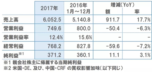 你必须知道的大型上市涂料企业的2017年经营数据