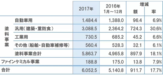 你必须知道的大型上市涂料企业的2017年经营数据