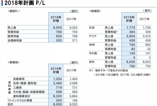 你必须知道的大型上市涂料企业的2017年经营数据