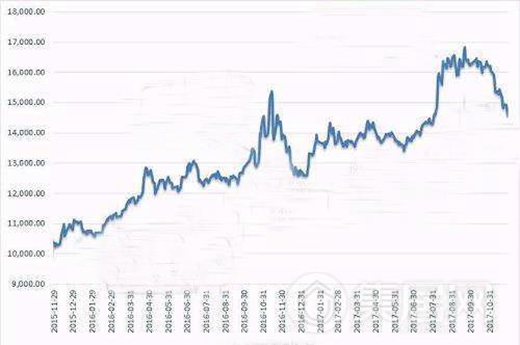 过山车般起伏之后 集成吊顶经销商将面临谜一般的2018