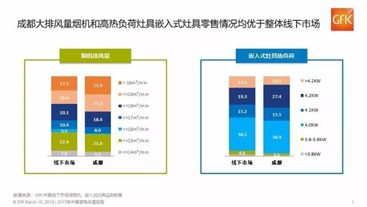 消费升级推动新型厨卫电器产品发展