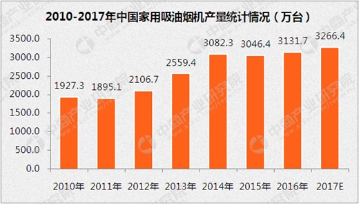 吸油烟机行业产业链及十大品牌企业盘点:老板/方太/华帝等哪家产品更好?